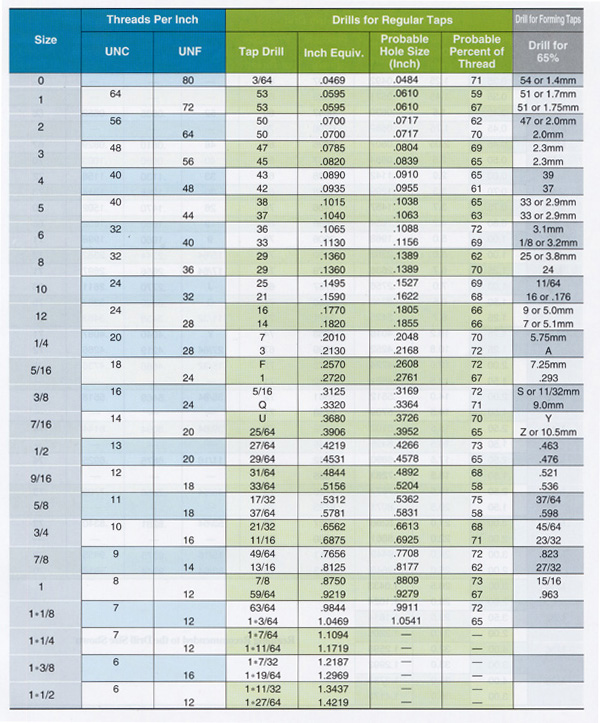 Unified Special Thread Chart