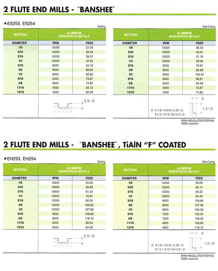 Spade Drill Speed And Feed Chart