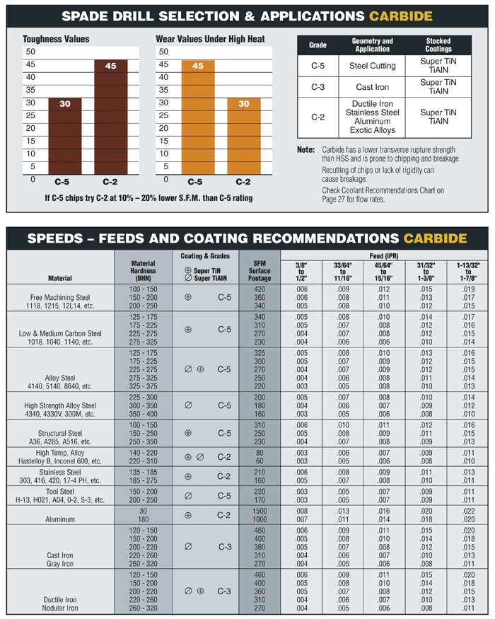 Carbide Drill Speeds And Feeds Chart