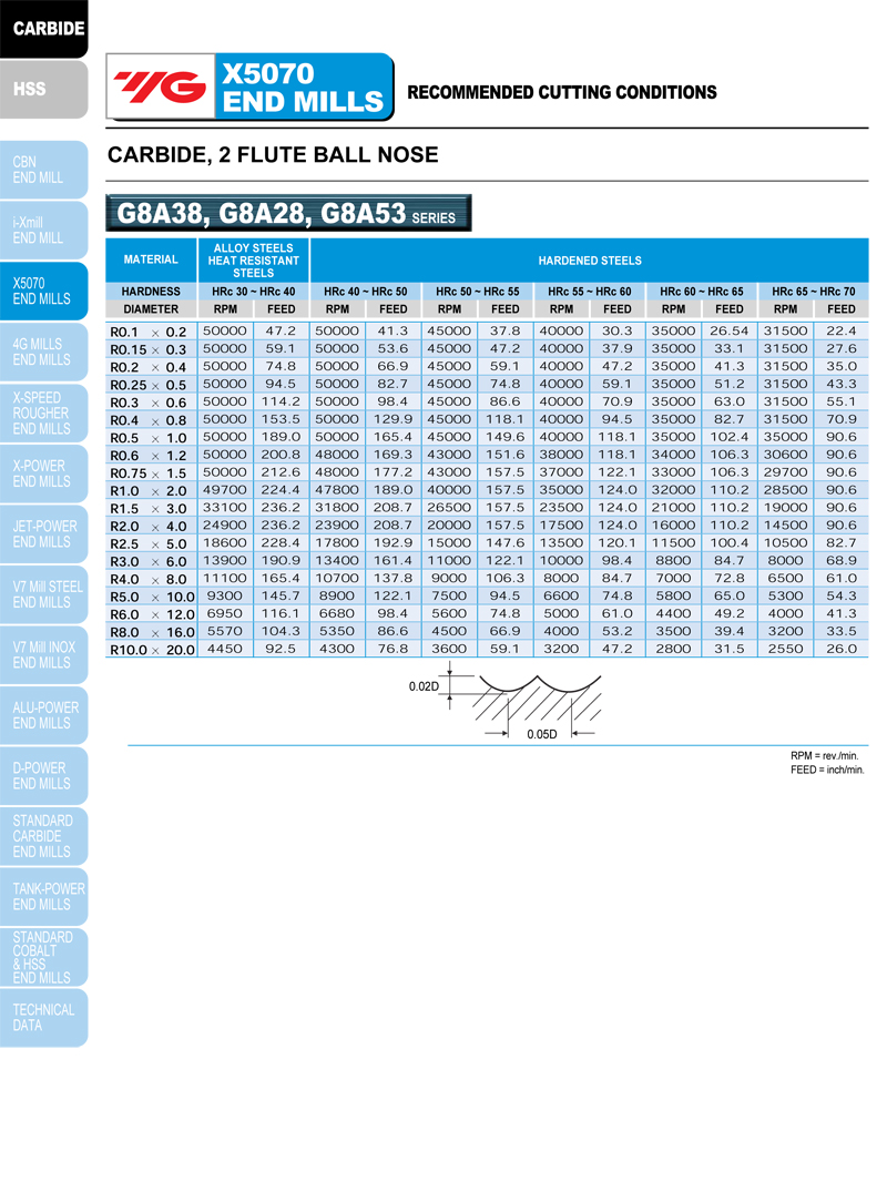 YG1 BEST VALUE IN THE WORLD OF CUTTING TOOLS