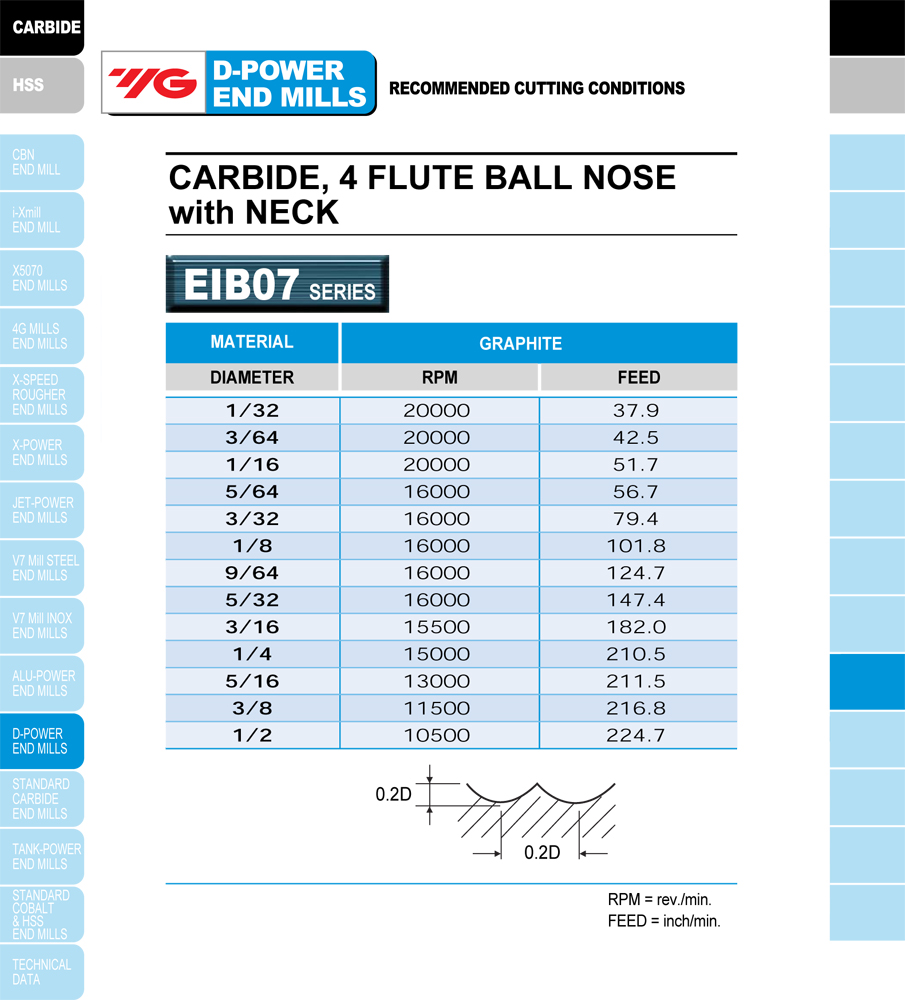 End Mill Radius Chart