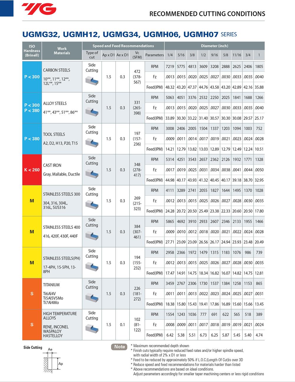 YG1 BEST VALUE IN THE WORLD OF CUTTING TOOLS