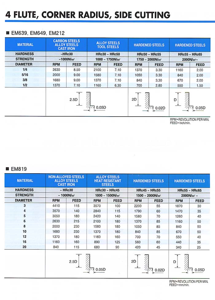 YG1 BEST VALUE IN THE WORLD OF CUTTING TOOLS