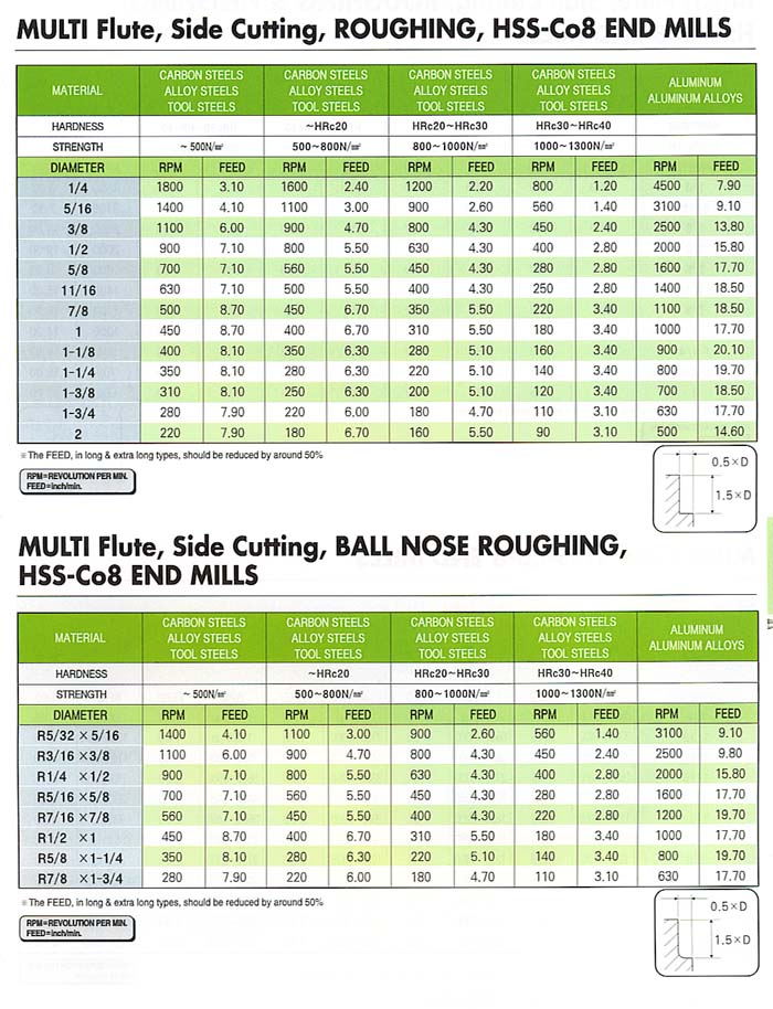 YG1 BEST VALUE IN THE WORLD OF CUTTING TOOLS