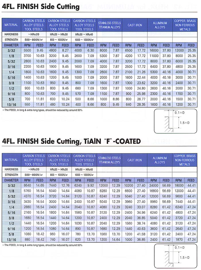 YG1 BEST VALUE IN THE WORLD OF CUTTING TOOLS
