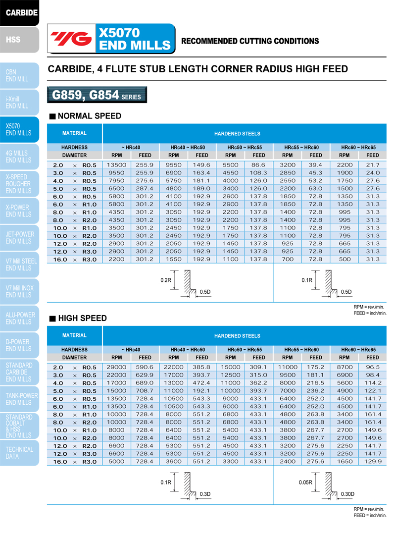YG1 BEST VALUE IN THE WORLD OF CUTTING TOOLS